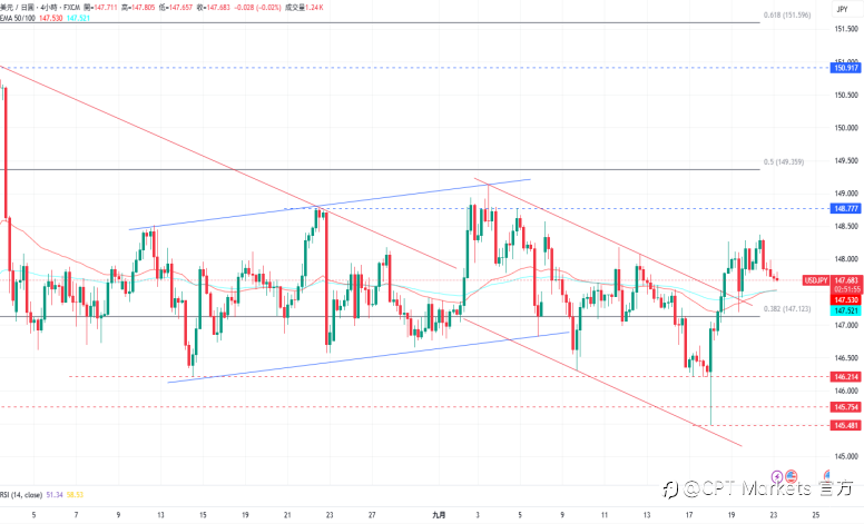 CPT Markets外汇评析:美元前景仍抱持看跌,米兰倾向加速降息策略!道琼指数再创历史新高,须注意回落可能!