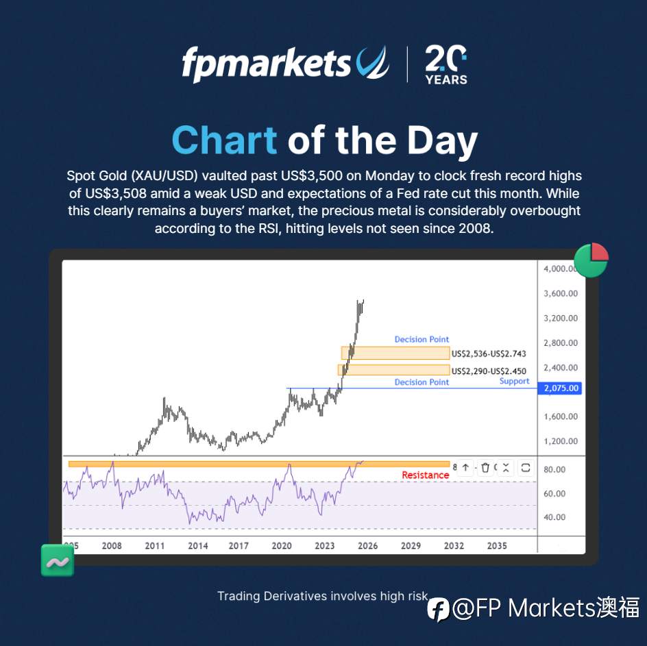 【FP Markets澳福】每日图表 - Spot Gold