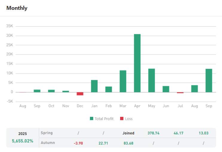 Signal Review: Copy Trader Gold Professor ROI 659% di XAU/USD