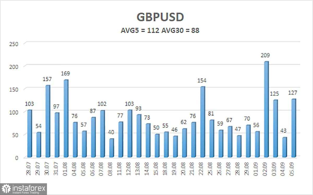 Gambaran Umum GBP/USD. 8 September. Apakah Jalan Pound Menuju Bulan Terbuka?