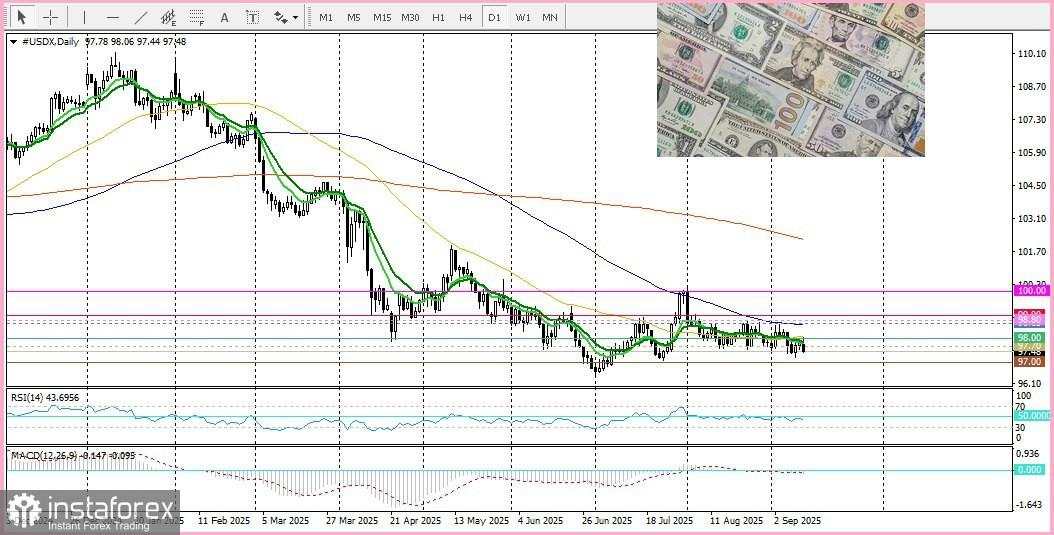 XAU/USD. Analisis Harga. Prakiraan. Ekspektasi Pemotongan Suku Bunga Fed Membatasi Pertumbuhan Dolar AS dan Mendukung Logam Mulia