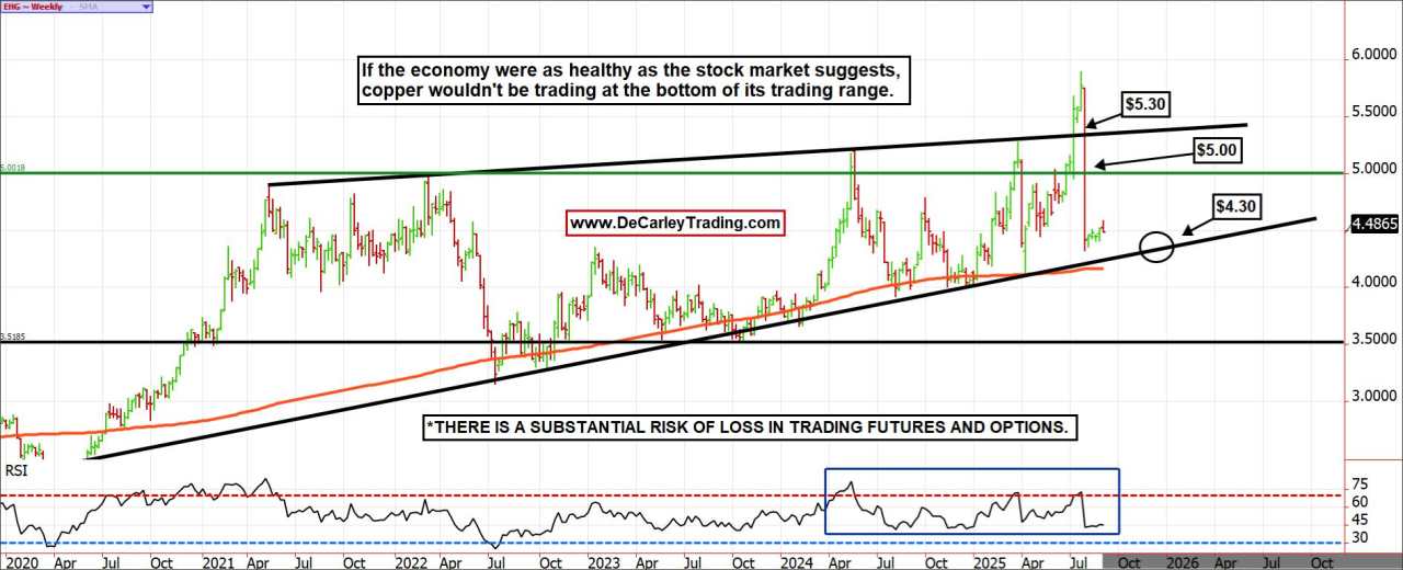 This two-tiered economy has two inflation stories: Gold/Stocks vs. Lumber/Copper
