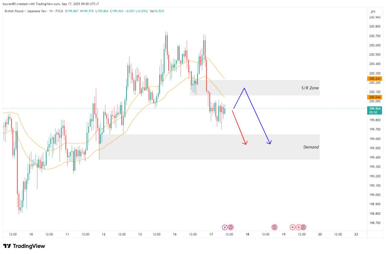 Forex Hari Ini – GBP/JPY di Titik Kritis, Buyer atau Seller yang Menang?