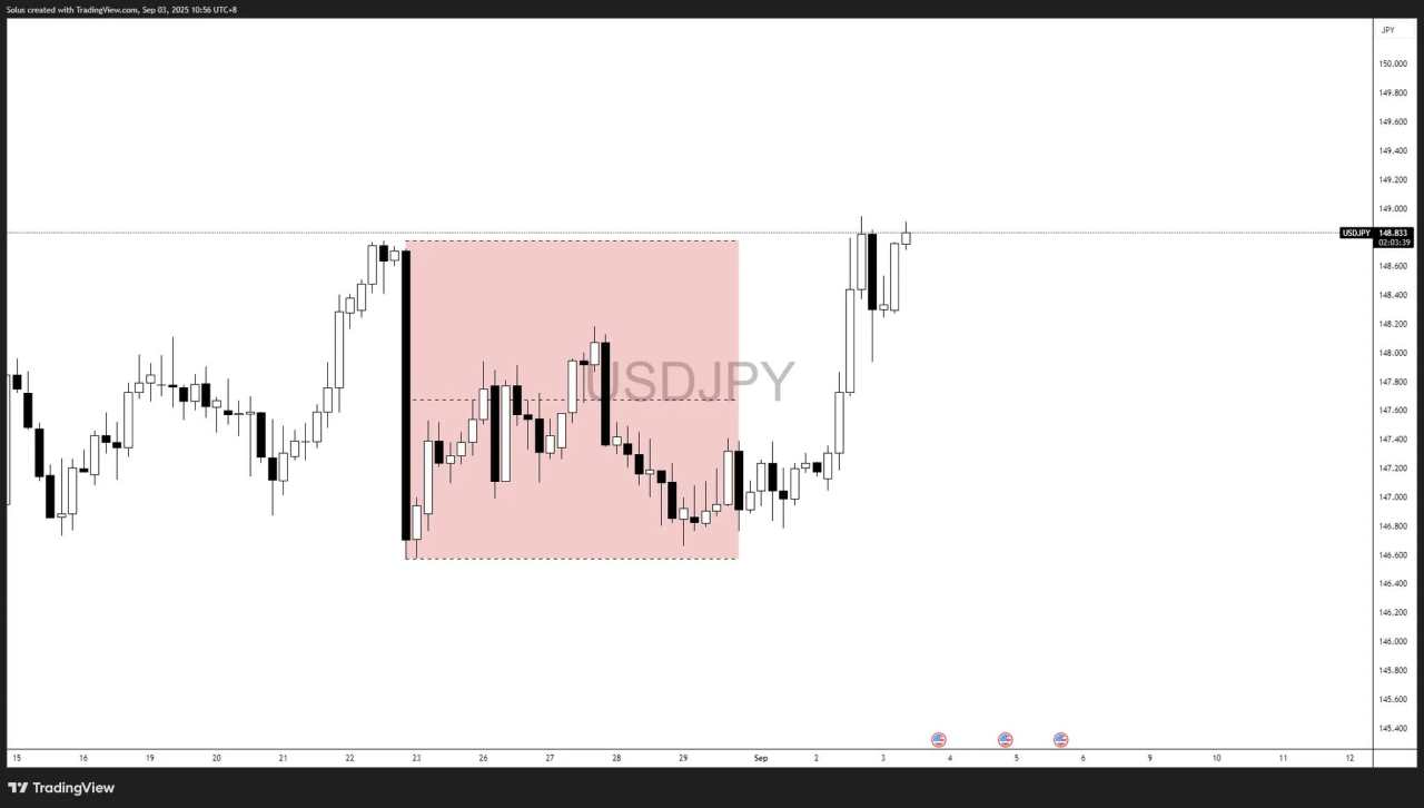 USD/JPY Forecast: ISM beats previous, can NFP drive break above 150?