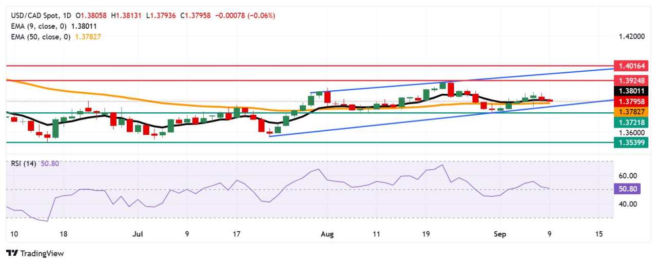 USD/CAD Price Forecast: Stays silent below 1.3800, nine-day EMA