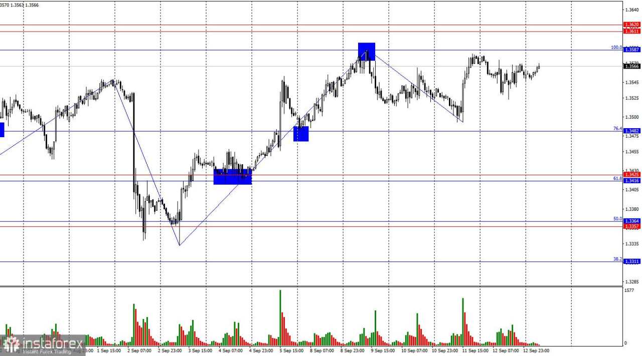 GBP/USD. 15 September. Bank of England Mungkin Mendukung Bull