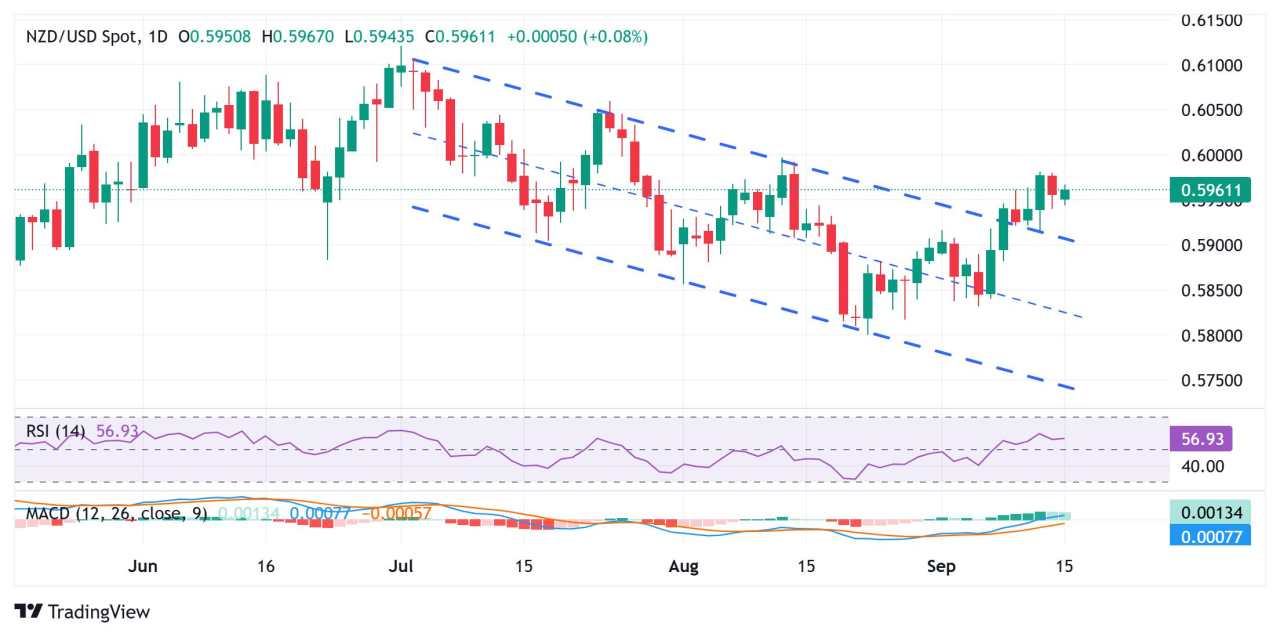 Prakiraan Harga NZD/USD: Bertahan di Atas Pertengahan 0,5900-an meski Data Tiongkok Mengecewakan