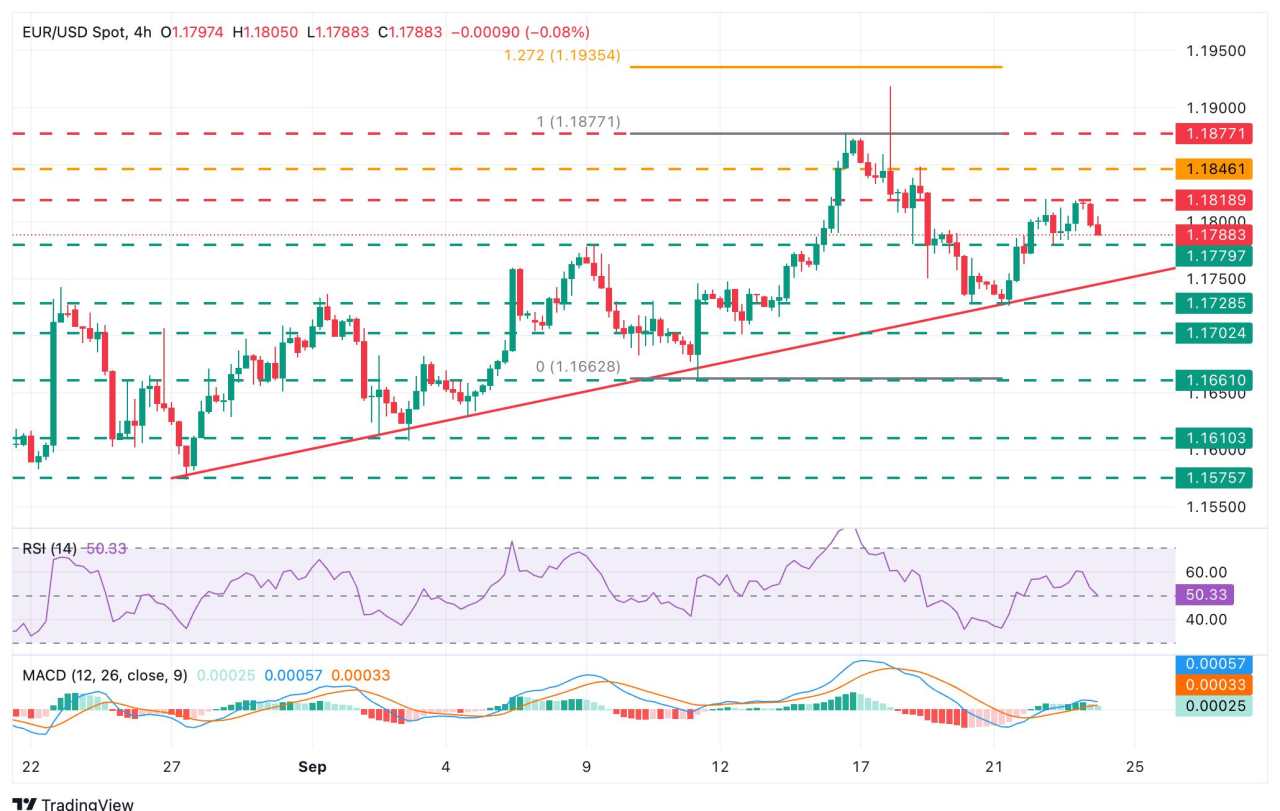 EUR/USD eases within previous ranges as markets look for direction