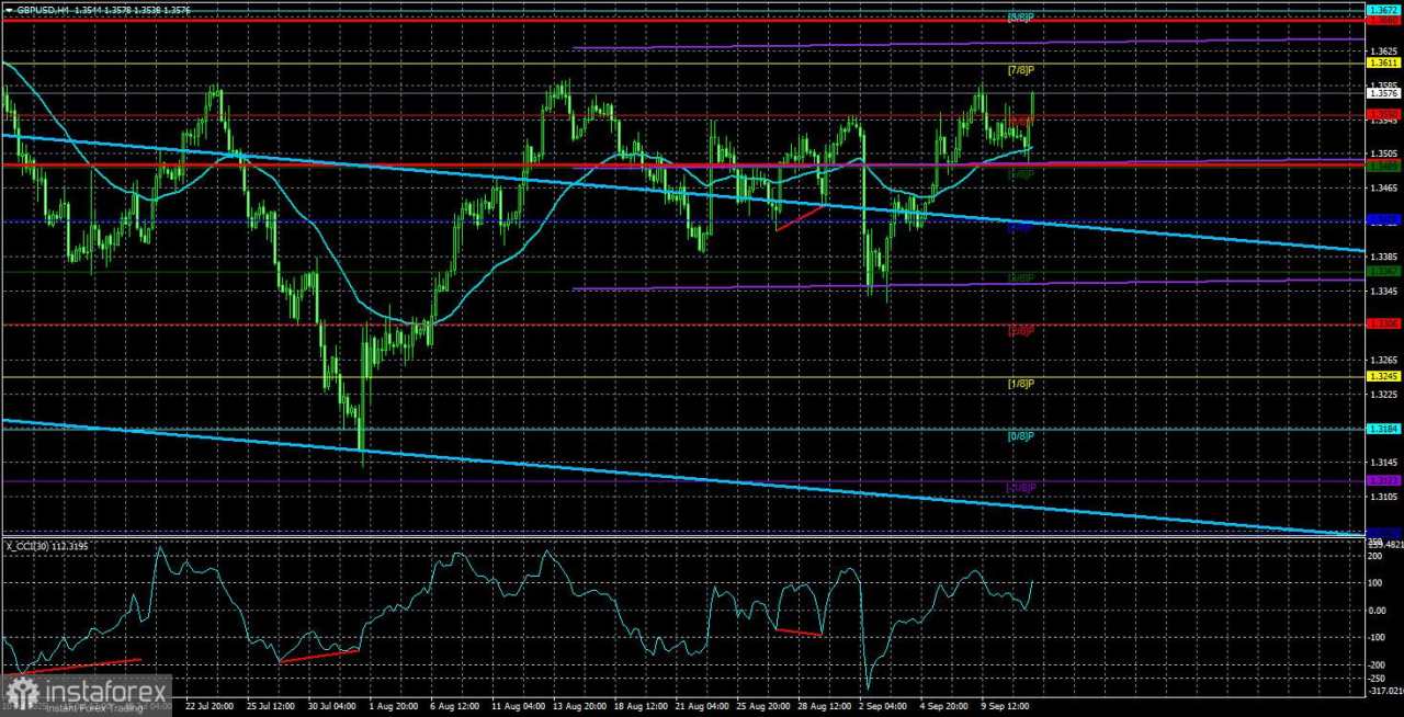 Gambaran Umum GBP/USD. 12 September. Tidak ada Inflasi di AS. Titik!