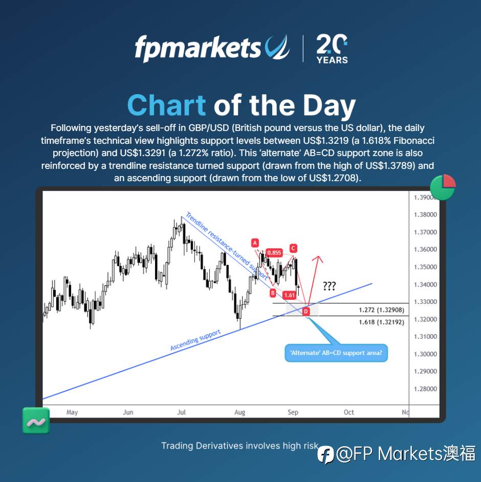 【FP Markets澳福】每日图表 GBP/USD