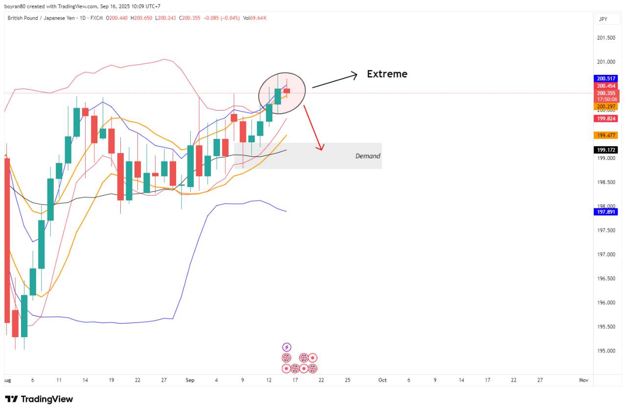 Market Outlook GBP/JPY – Extreme Masih Bertahan, Apakah Koreksi Segera Terjadi?