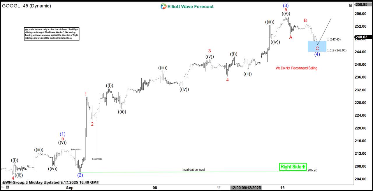 Google Stock (GOOGL) Elliott Wave: Buying the Dips at the Blue Box Area