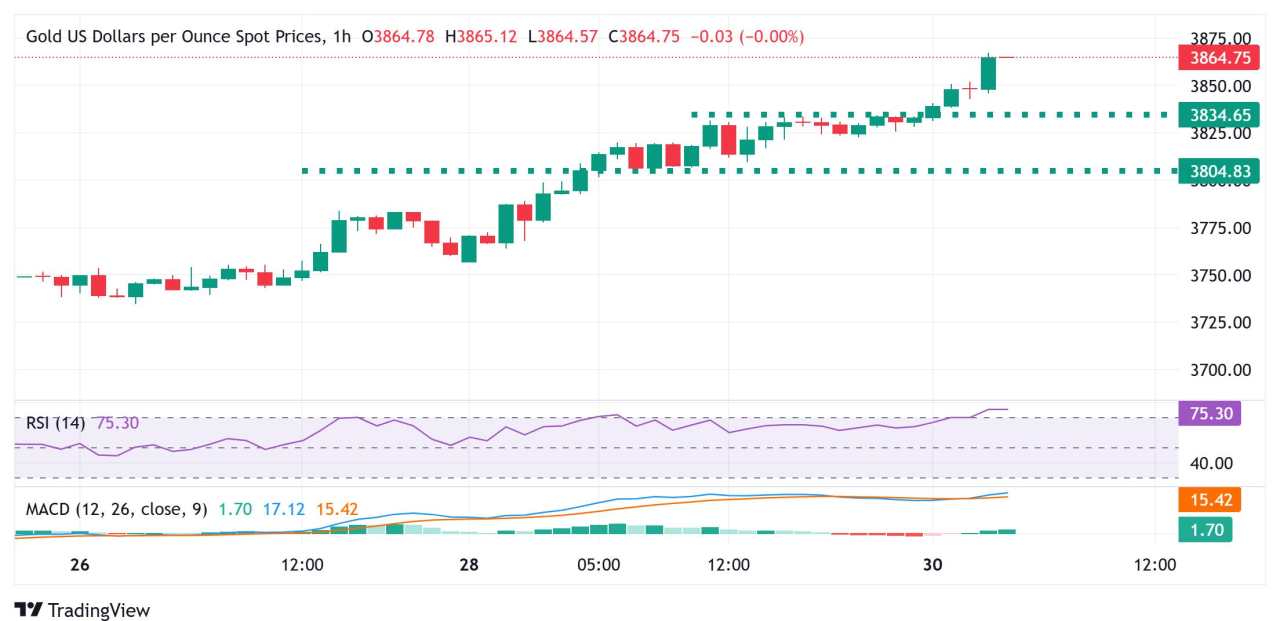 Gold extends rally amid geopolitical risks and Fed rate cut bets; fresh record high and counting
