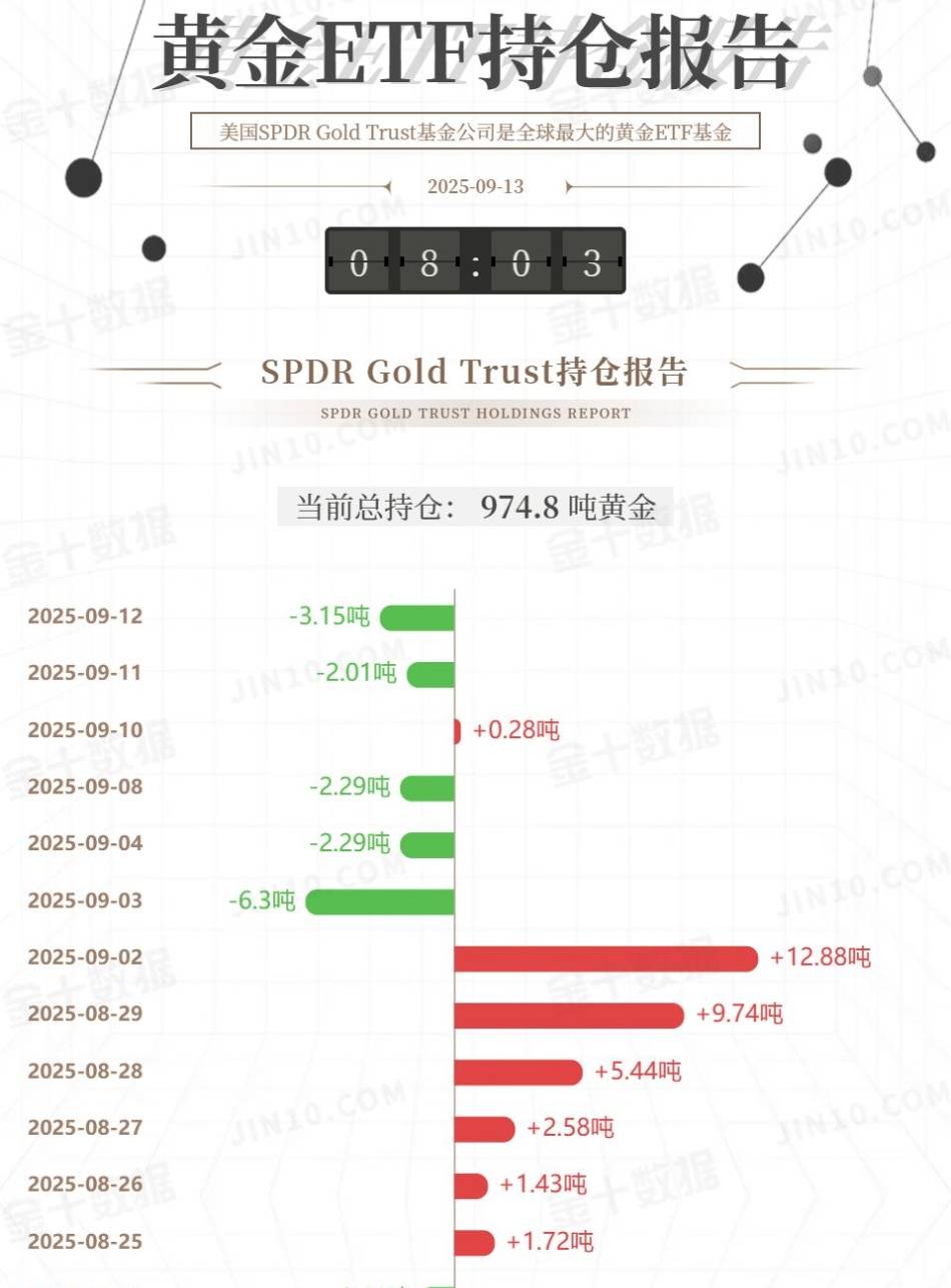 万锦晟9.13下周美储利率决议公布，黄金多头是否见顶？