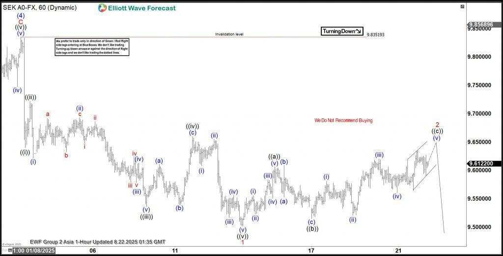 USD/SEK analysis: How we pinpoint a perfect turning point