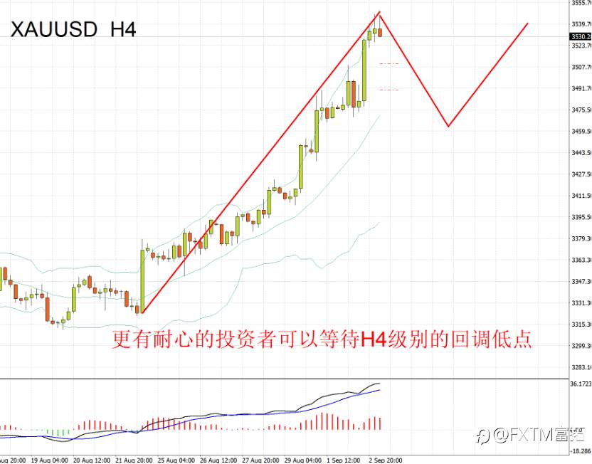 【FXTM富拓】勇闯新高，黄金走出令人激动走势，有望继续突破