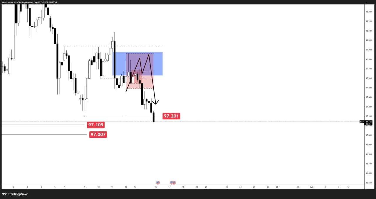 US Dollar forecast: 25bps cut drags USD to further downside [Video]