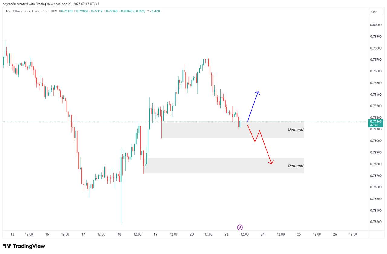 Forex Hari ini: USD/CHF Uji Demand Area, Lanjut Naik atau Turun?