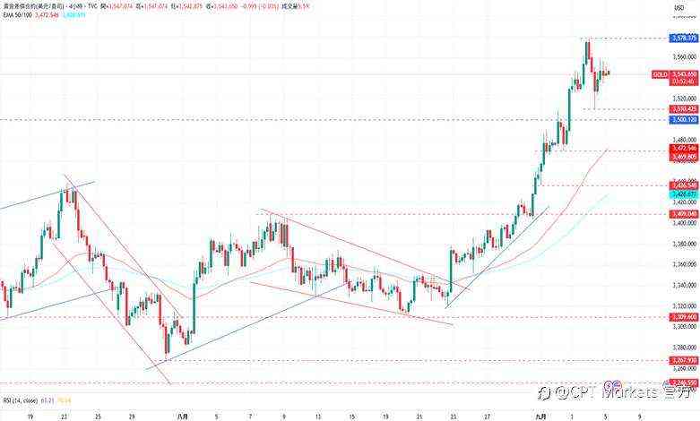 CPT Markets 黄金与原油评析：投资人于高点获利，金价虽回落前景仍看涨！