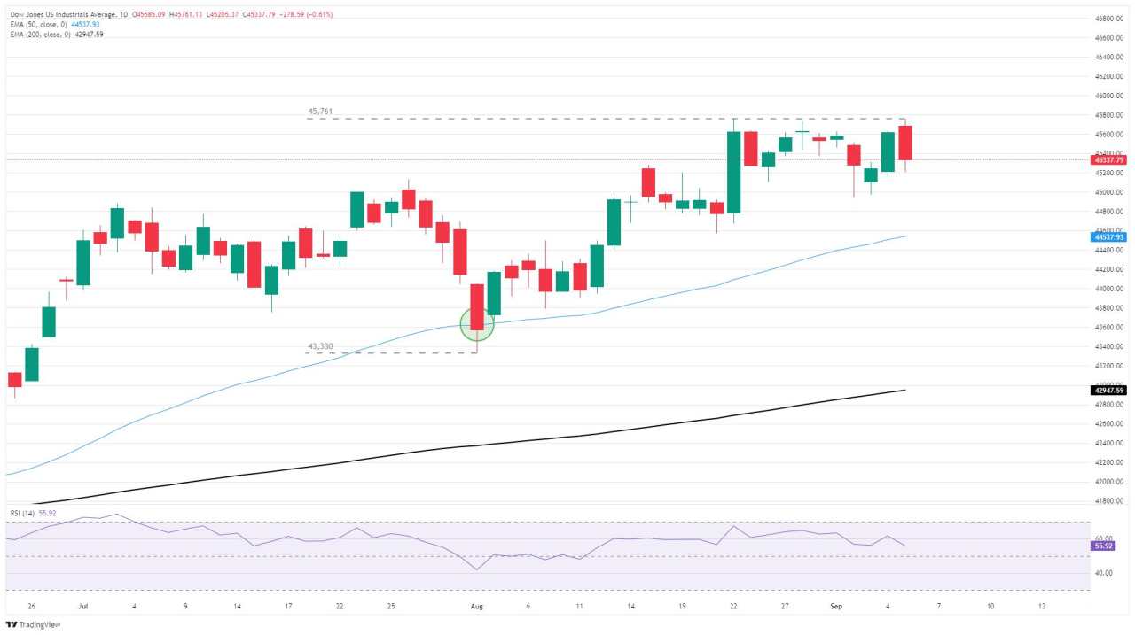 Chỉ số Dow Jones Industrial Average giảm 250 điểm khi dữ liệu NFP giảm nhanh hơn mong đợi
