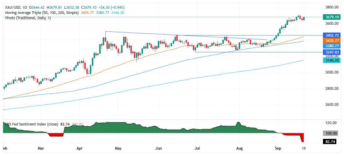 Harga Emas Pulih di Atas $3.670 Saat Pembeli Turun Masuk Meskipun Dolar AS Kuat