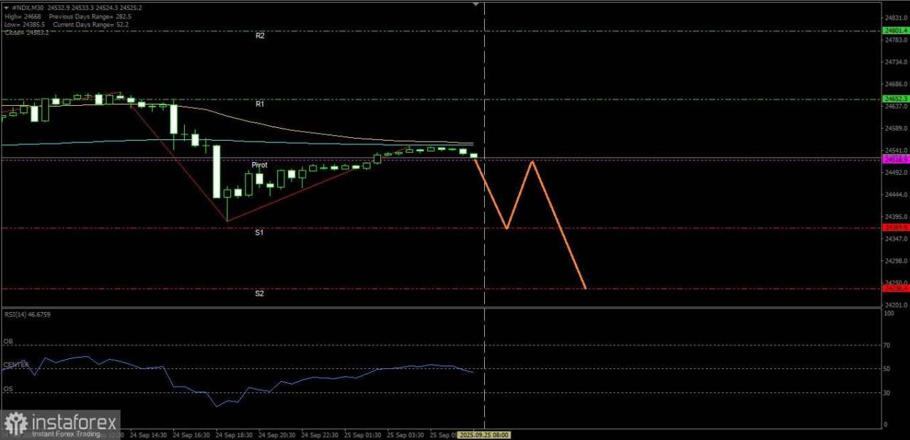 Indeks Nasdaq 100 berpotensi untuk melemah pada hari ini hingga le level Support terdekatnya, Kamis 25 September 2025.