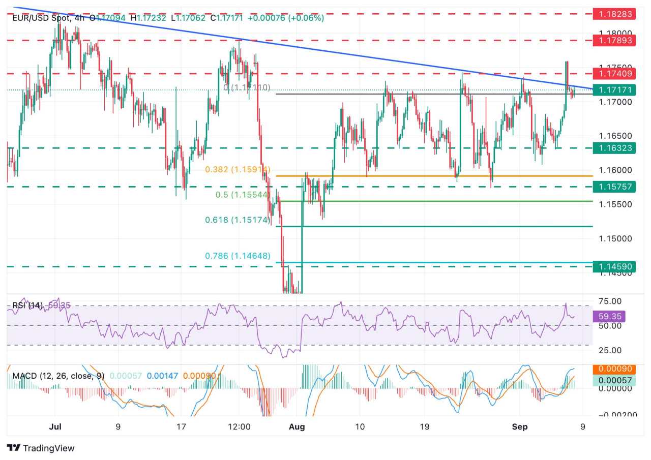 EUR/USD clings to gains with one eye on France's political crisis