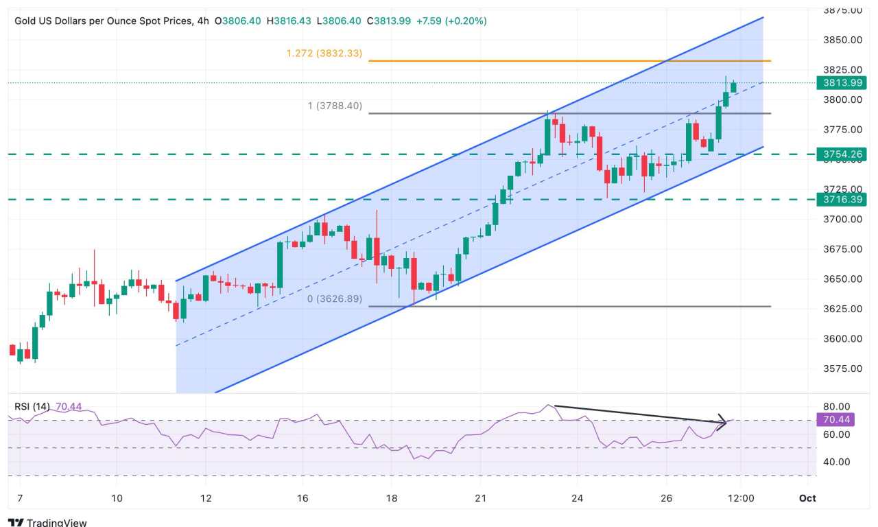Gold Price Forecast: XAU/USD rallies to $3,820 amid a potential US government shutdown