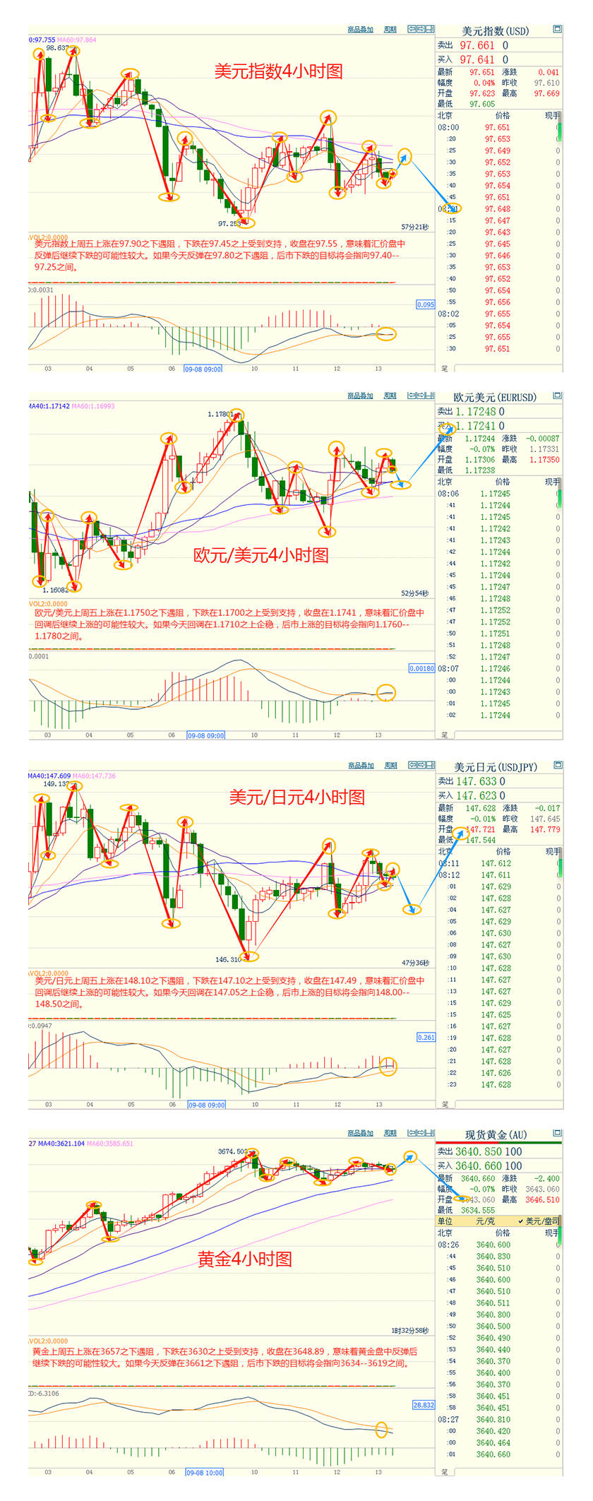 CWG资讯：特朗普预计美联储将 “大幅降息”，美元上周五小幅走高；金价高位持稳，静待美联储决议