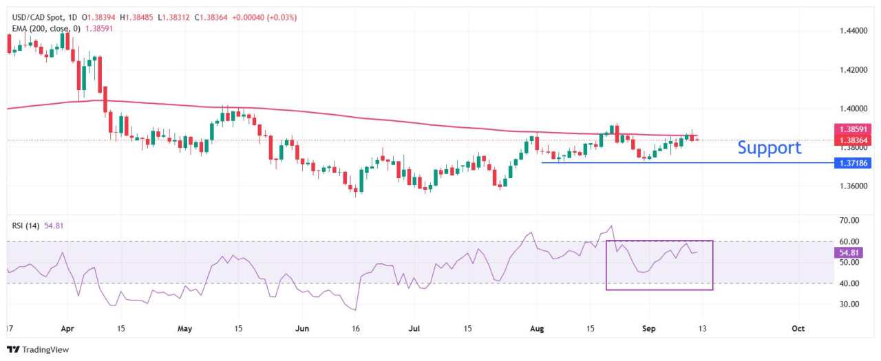 USD/CAD Price Forecast: Corrects to near 1.3830 on US stagflation risks
