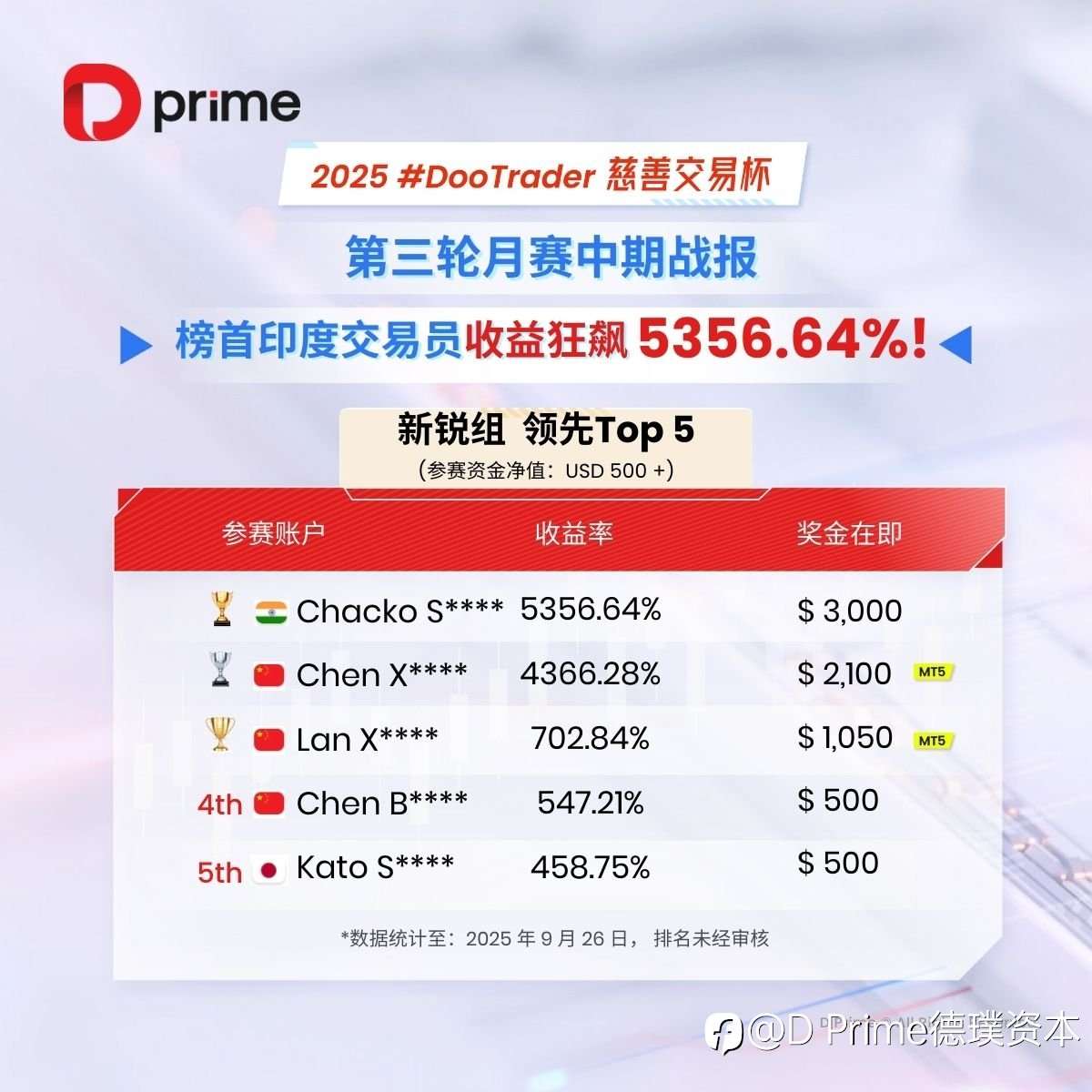 精彩活动 | 🔥D Prime 2025 #DooTrader 慈善交易杯第三轮月赛中期战报 ⚔️