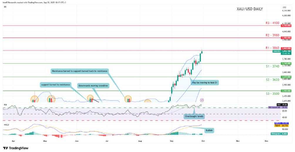 Gold’s weekly update: US government shutdown in sight