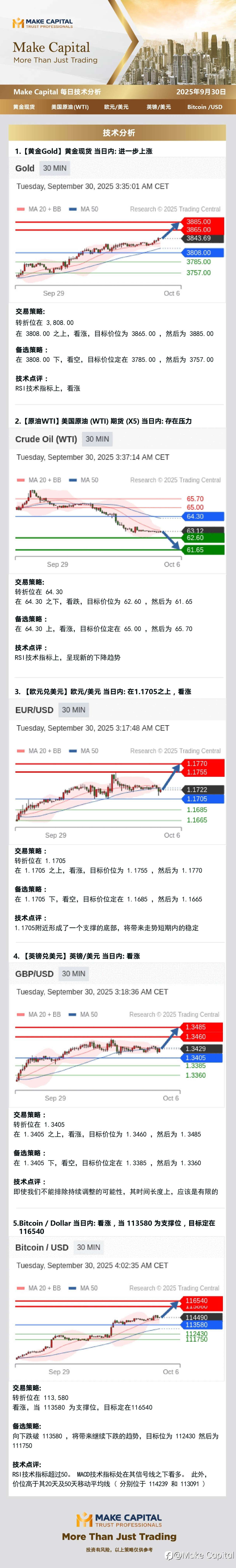 Make Capital 每日技术分析 2025年9月29日