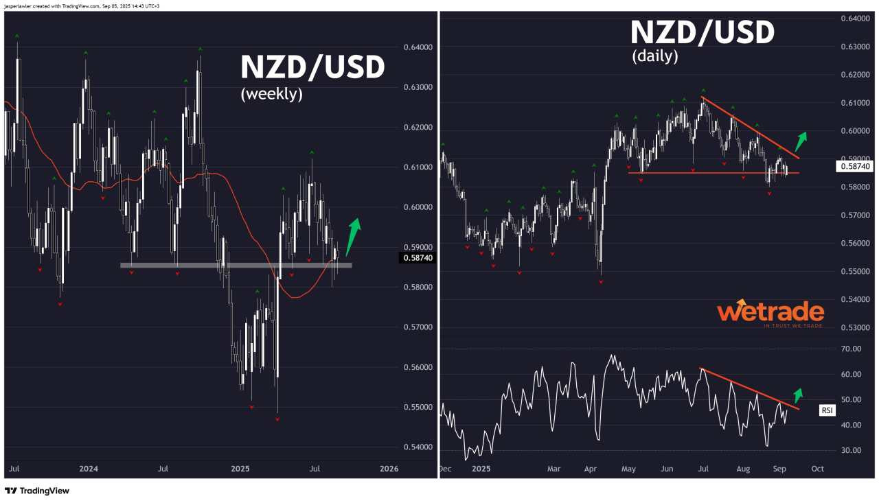 Spotting the ‘key level’ in any market: WTI Crude, USD/CAD, NZD/USD