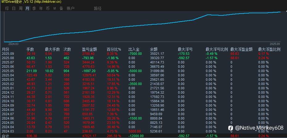 ✅ 注重节奏，不盲目操作✅ 严格控险，稳定累积✅ 长期坚持，稳中求进稳健，不是口号，而是结果