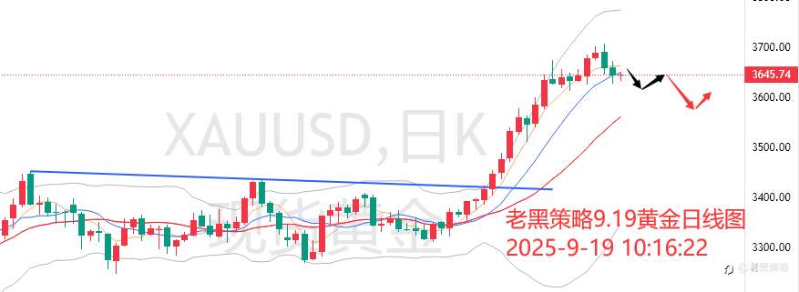 老黑策略：9.19外汇、黄金、原油分析策略
