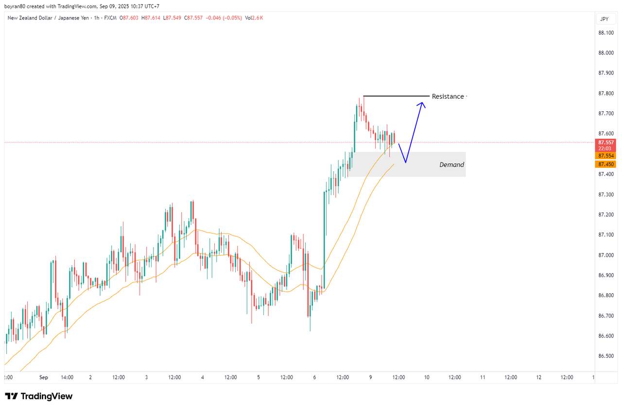 Rekomendasi Analisa: NZD/JPY Uji Demand Zone & GBP/USD di Supply Krusial – Rebound atau Koreksi?