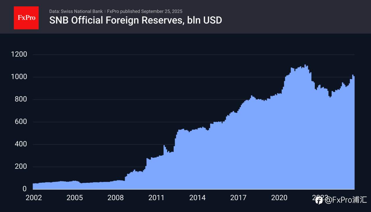 FxPro汇评:瑞士国家银行不敢公开打破瑞士法郎的升值势头。