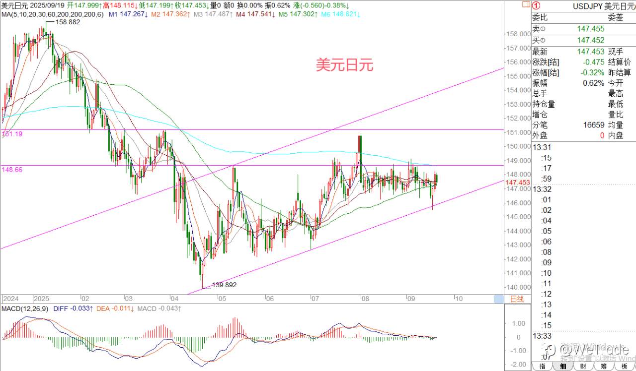 2025年9月19日|每日汇评-策略分析|王萍：黄金短期高位震荡运行