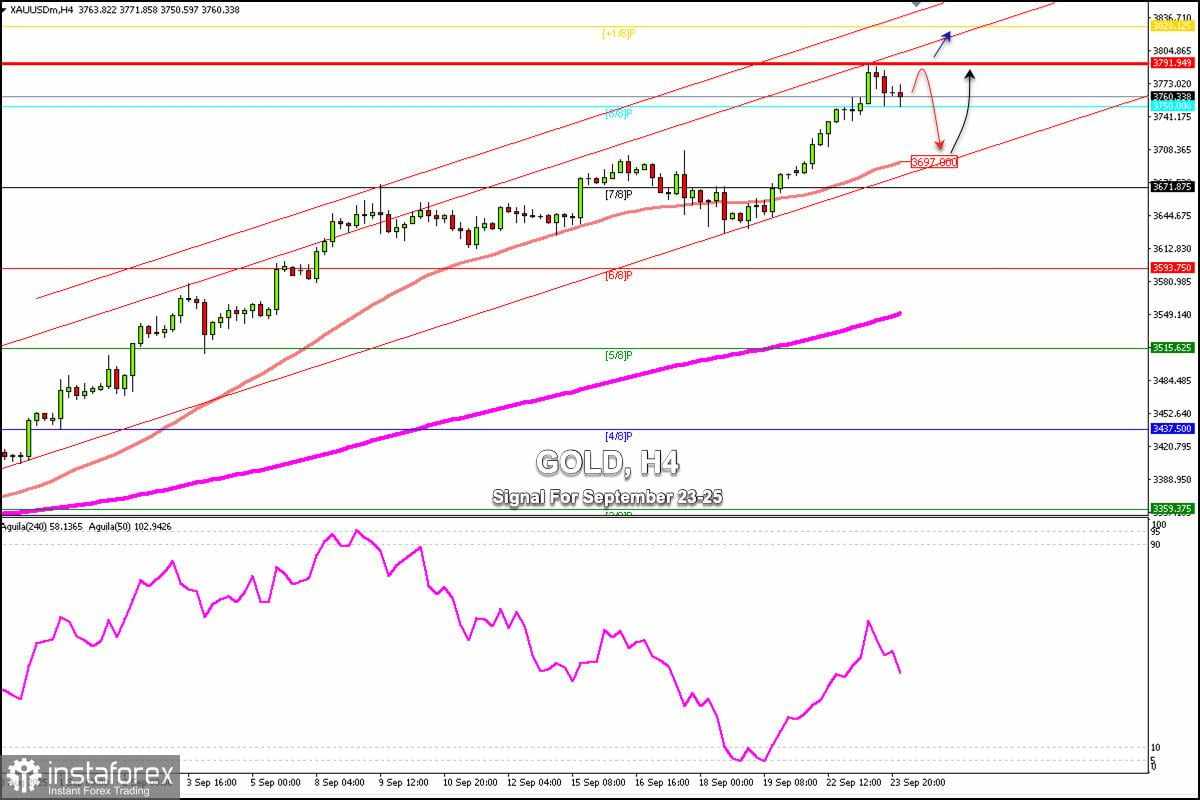 Sinyal Trading untuk EMAS pada 24-26 September 2025: jual di bawah $3.791 (8/8 Murray - 38 SMA)