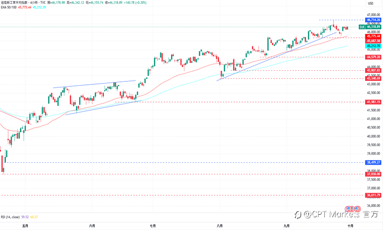 CPT Markets外汇评析：美元指数回落，市场聚焦美政府停摆风险！道琼指数反弹持续盘整，Fed紧缩性货币政策抑制通膨