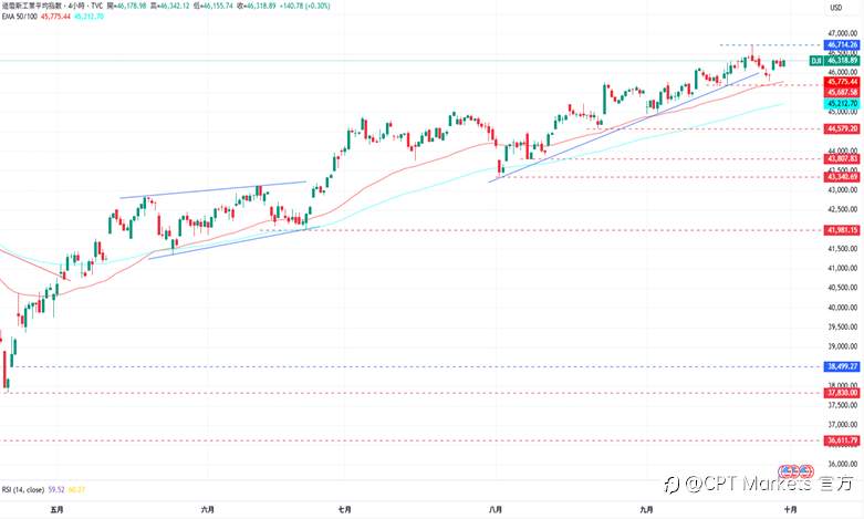 CPT Markets外汇评析：美元指数回落，市场聚焦美政府停摆风险！道琼指数反弹持续盘整，Fed紧缩性货币政策抑制通膨