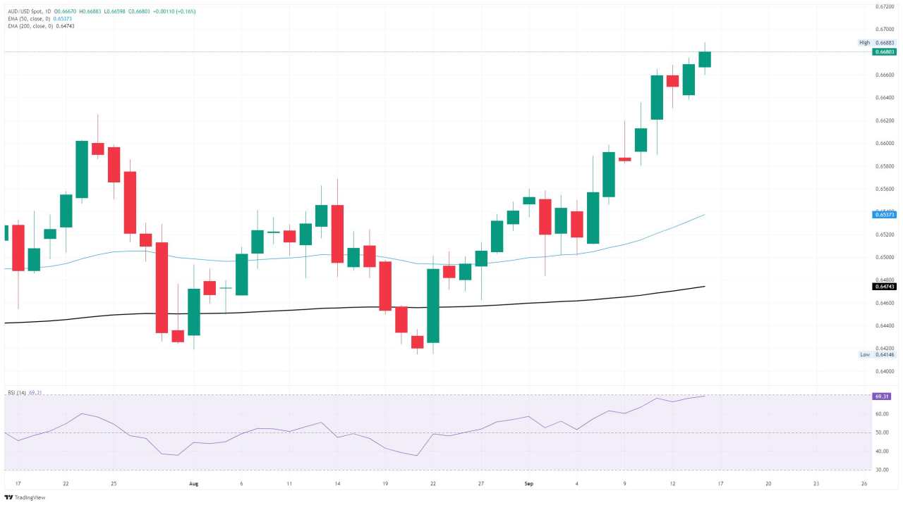 AUD/USD continues bullish climb, taps 47-week high
