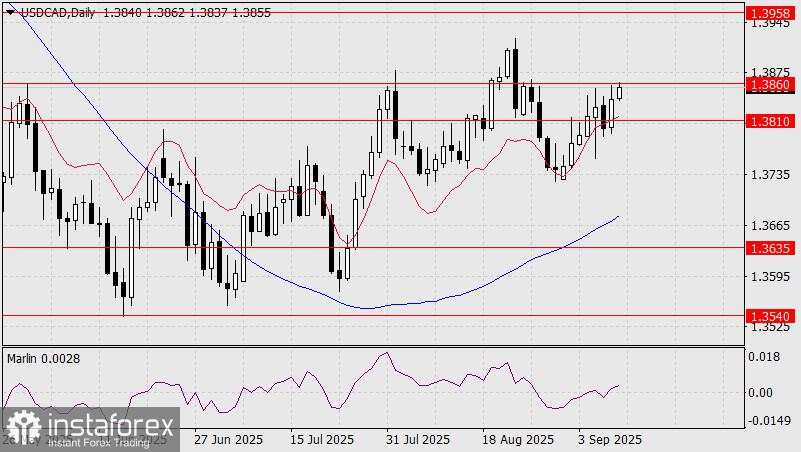 Prediksi USD/CAD untuk 10 September 2025