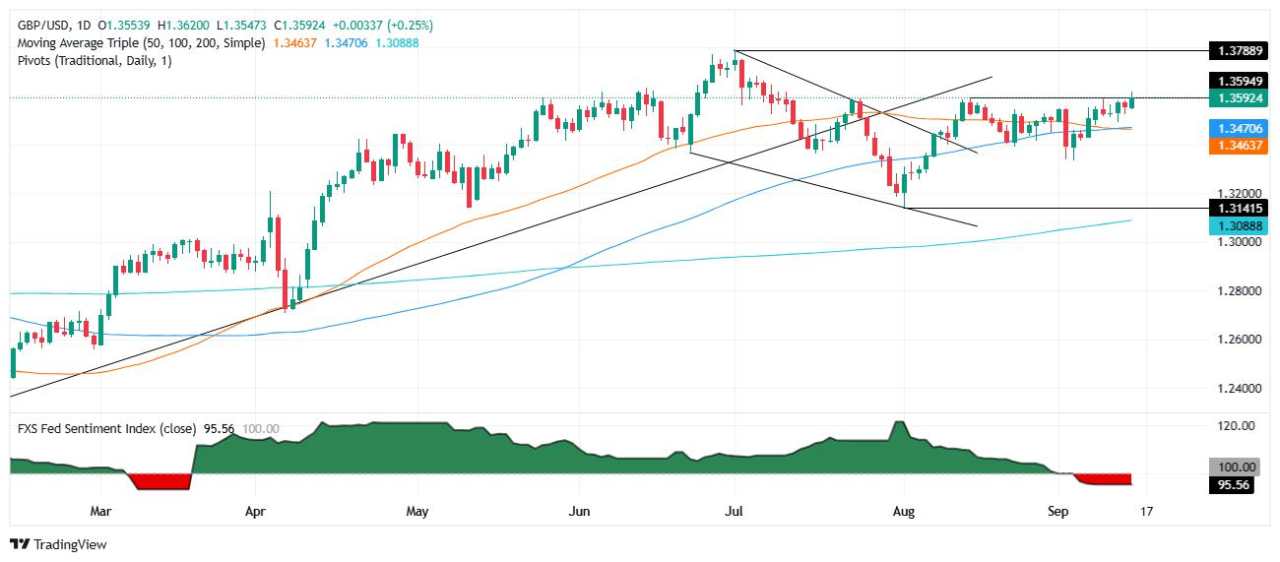GBP/USD climbs as Fed-BoE policy divergence favors Sterling