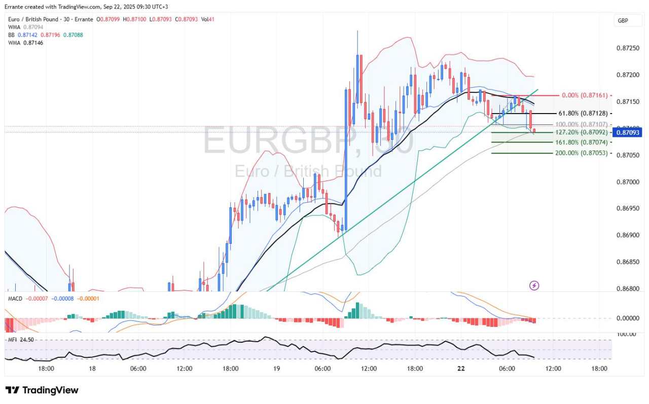 EUR/GBP slips as PMI divergence and BoE speeches loom