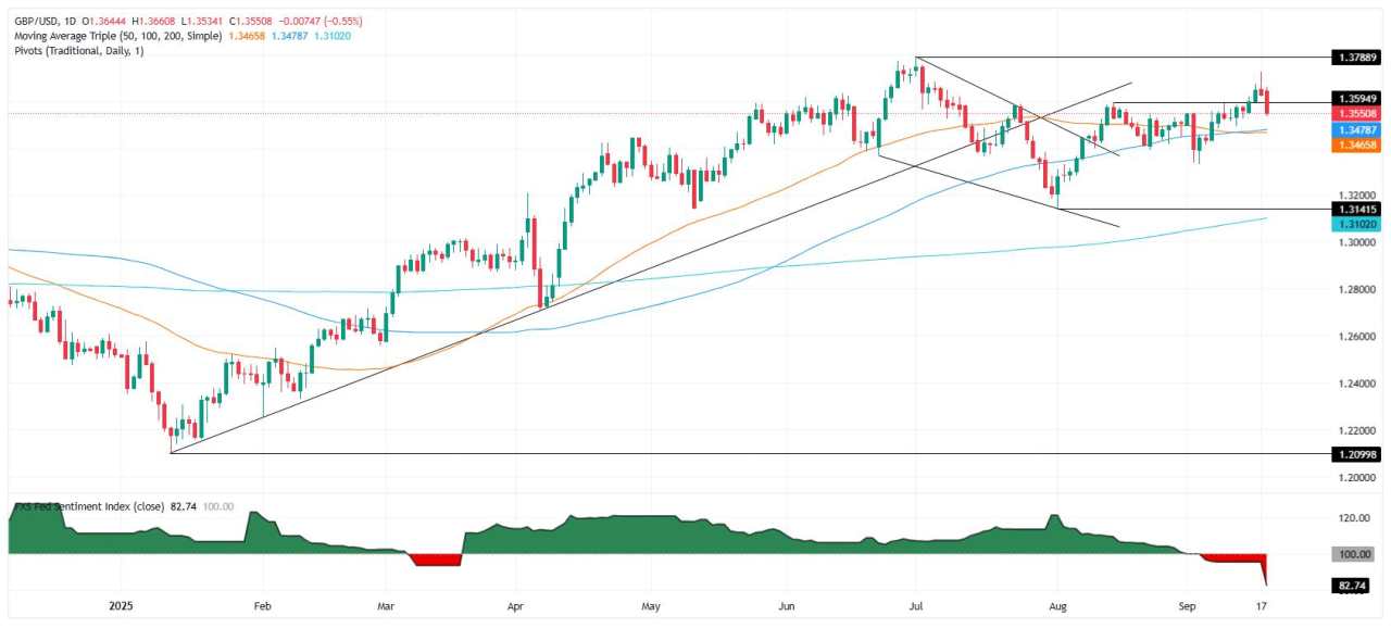 GBP/USD Tergelincir saat BoE Menahan Suku Bunga, Mengurangi QT dan Mengisyaratkan Penurunan di Masa Depan