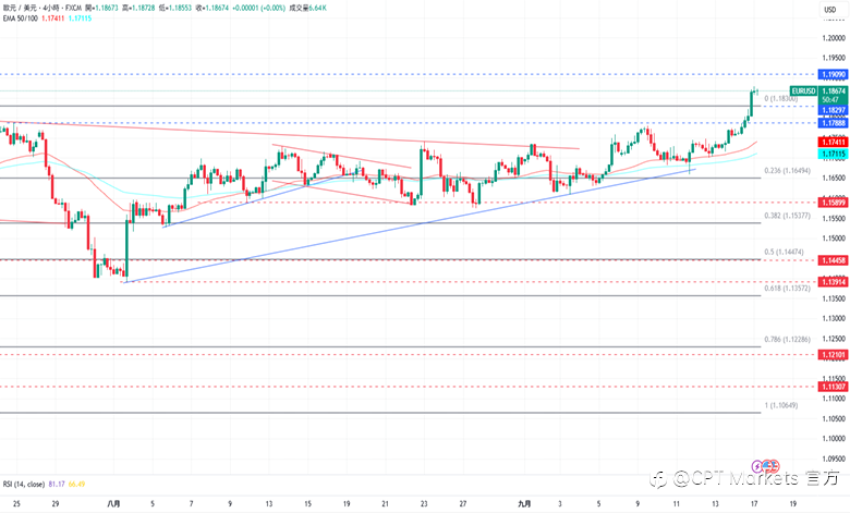 CPT Markets外汇评析：美元跌破通道加强跌势，市场预期本次降息25个基点！道琼指数依靠上涨趋势线，投资者静待决