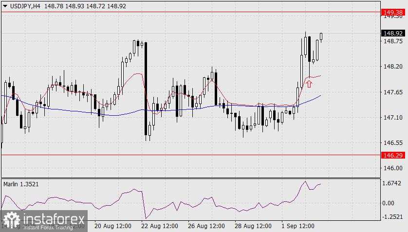 Prediksi USD/JPY untuk 3 September 2025