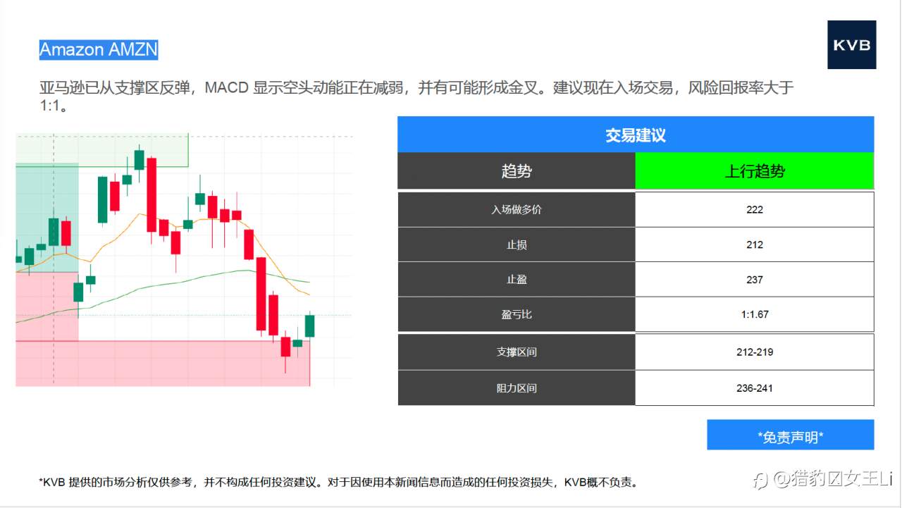 今日 市场分析 @Intel INTL @Amazon AMZN @ETH/USD @BTC/USD